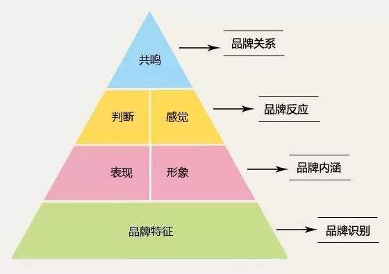 品牌的核心價(jià)值與管理之道